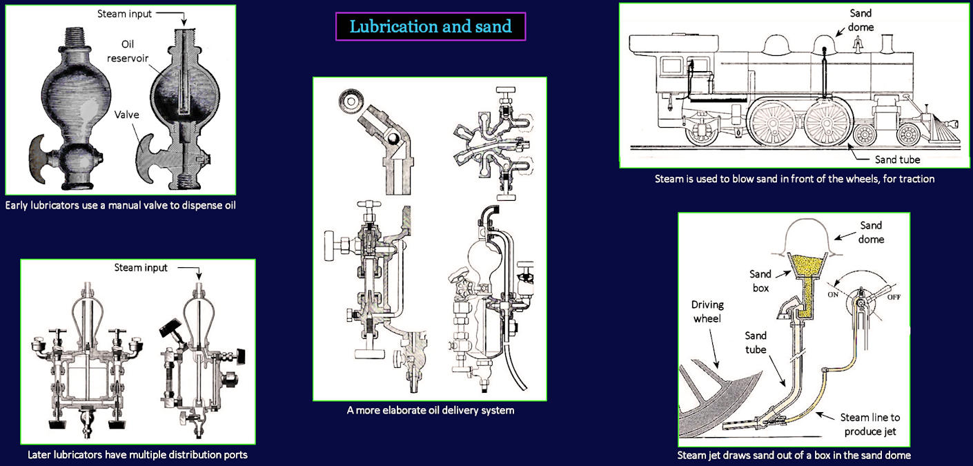 Locomotive lubricators and sand, 1860s